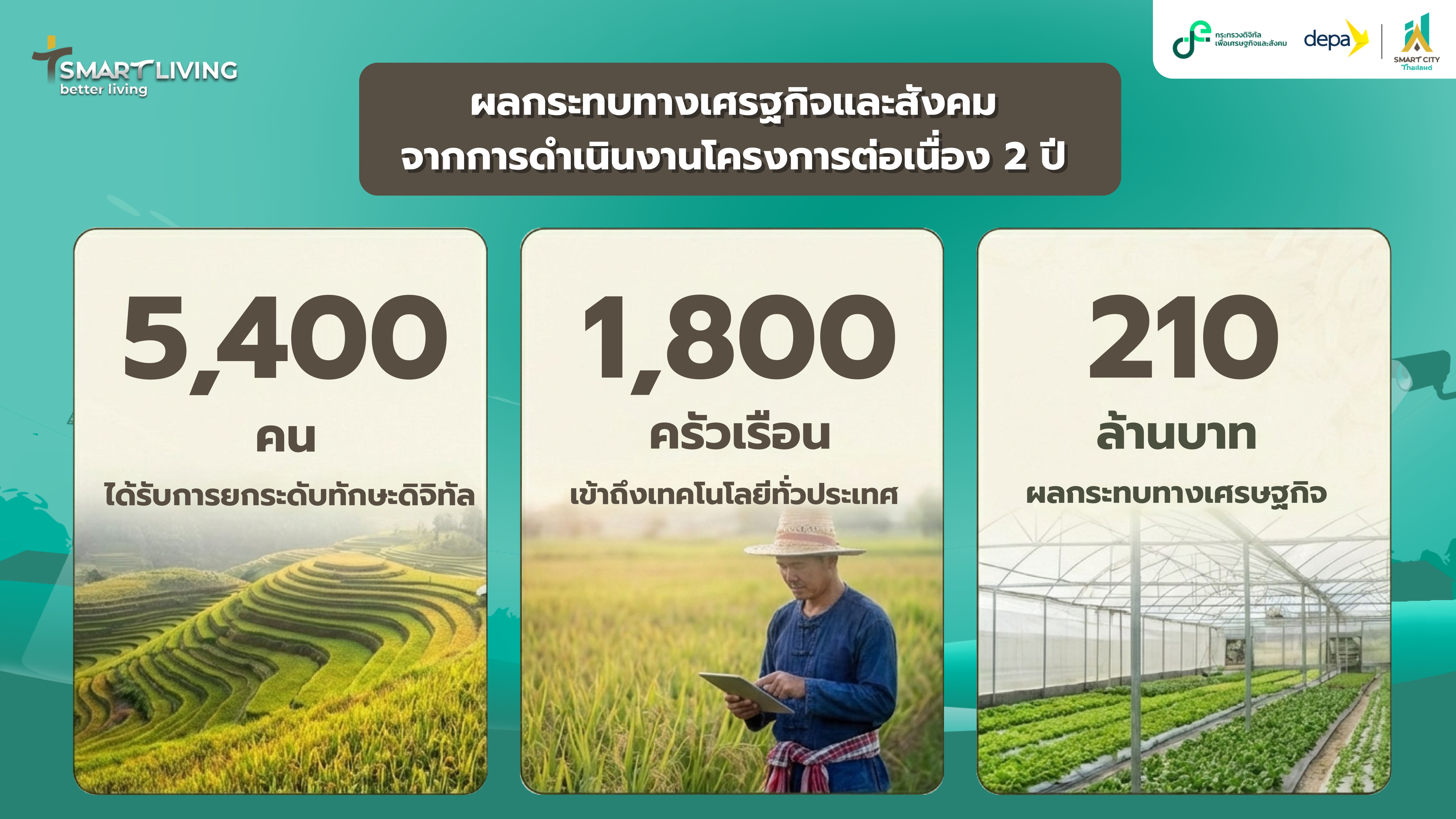 title - โครงการ Smart Living, Better Living: ยกระดับชุมชนด้วยเทคโนโลยีดิจิทัล